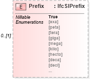 XSD Diagram of Prefix in schema ifc2x2_final_xsd (National Information Exchange Model (NEIM))