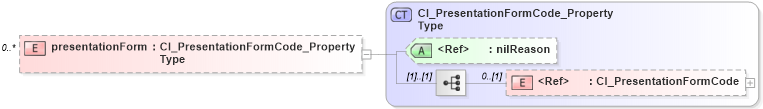 XSD Diagram of presentationForm in schema citation_xsd (National Information Exchange Model (NEIM))