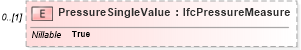 XSD Diagram of PressureSingleValue in schema ifc2x2_final_xsd (National Information Exchange Model (NEIM))