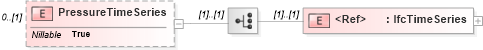 XSD Diagram of PressureTimeSeries in schema ifc2x2_final_xsd (National Information Exchange Model (NEIM))
