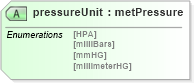 XSD Diagram of pressureUnit in schema landxml-1_1_xsd (National Information Exchange Model (NEIM))