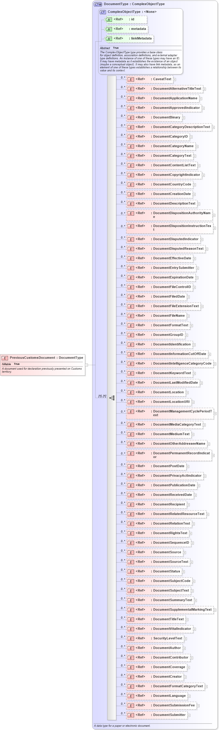 XSD Diagram of PreviousCustomsDocument in schema internationaltrade_xsd (National Information Exchange Model (NEIM))