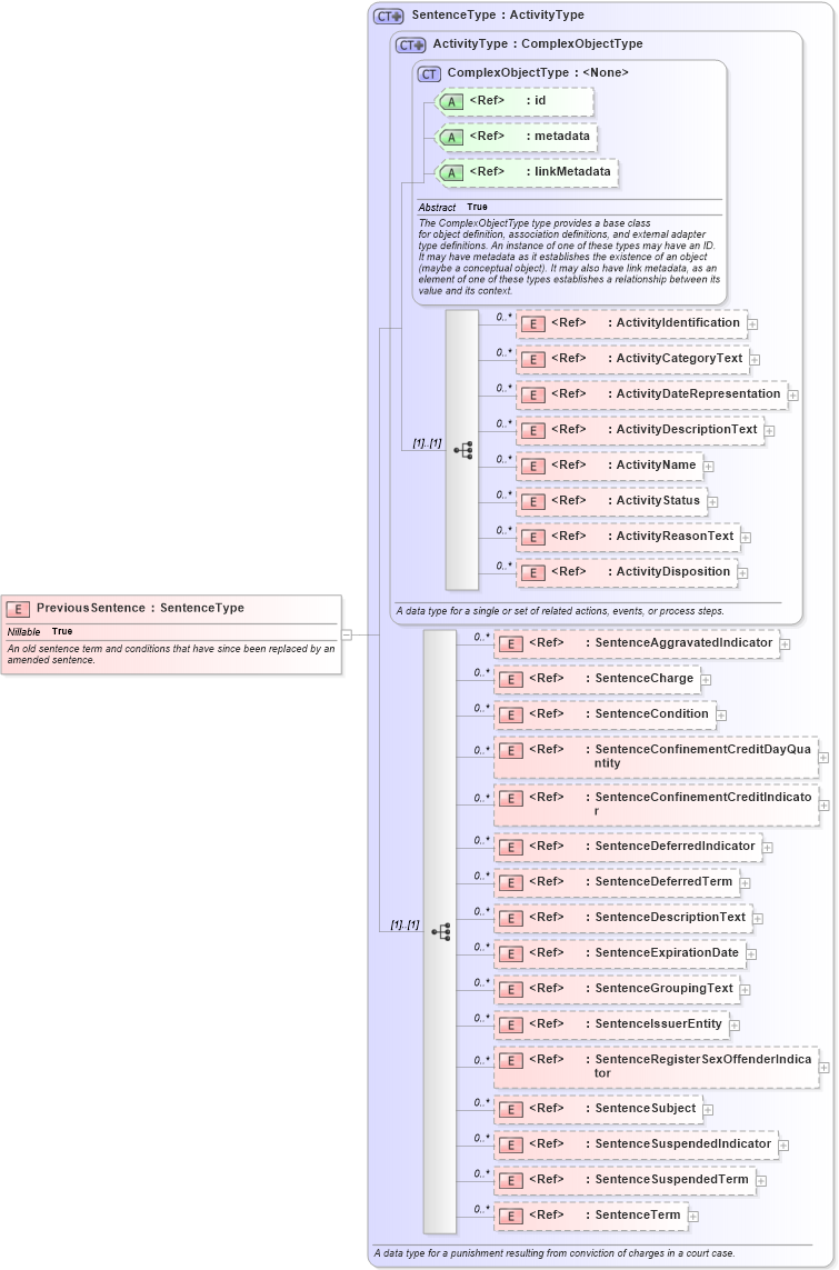 XSD Diagram of PreviousSentence in schema jxdm_xsd (National Information Exchange Model (NEIM))
