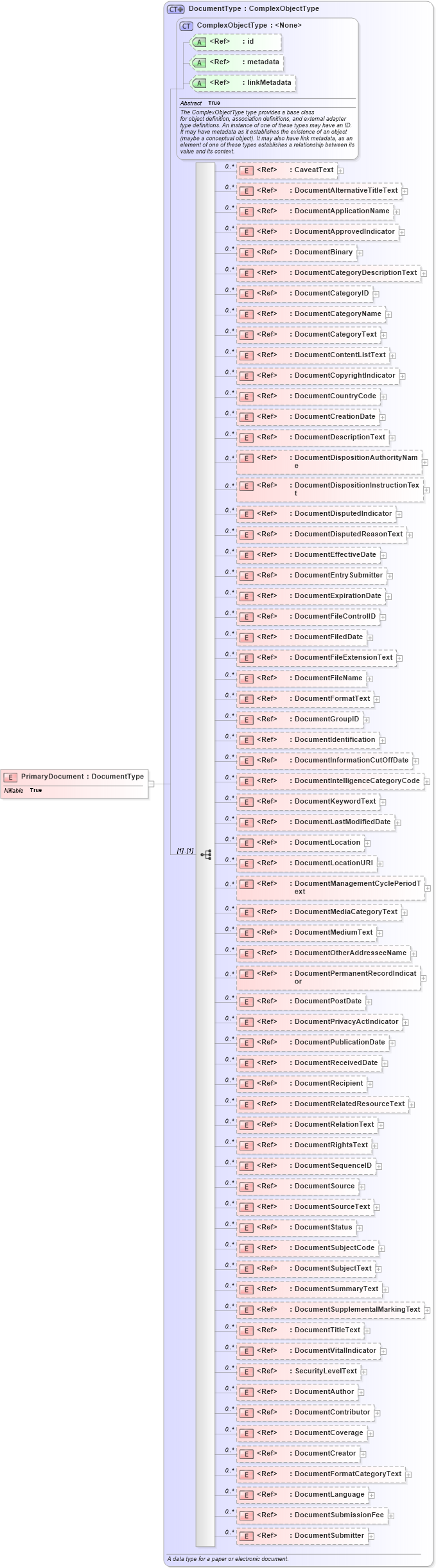 XSD Diagram of PrimaryDocument in schema screening_xsd (National Information Exchange Model (NEIM))