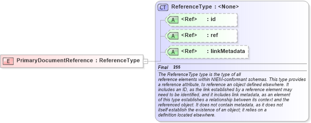 XSD Diagram of PrimaryDocumentReference in schema screening_xsd (National Information Exchange Model (NEIM))