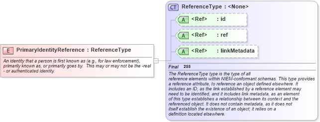 XSD Diagram of PrimaryIdentityReference in schema intelligence_xsd (National Information Exchange Model (NEIM))