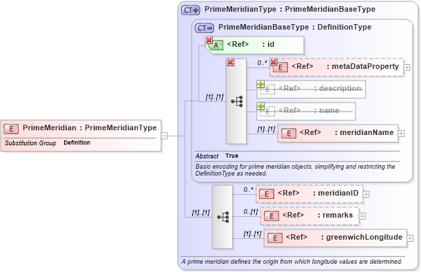 XSD Diagram of PrimeMeridian in schema gml_xsd (National Information Exchange Model (NEIM))