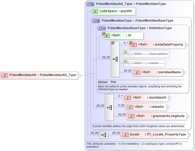 XSD Diagram of PrimeMeridianAlt in schema crsitem_xsd (National Information Exchange Model (NEIM))