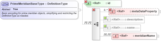 XSD Diagram of PrimeMeridianBaseType in schema gml_xsd (National Information Exchange Model (NEIM))