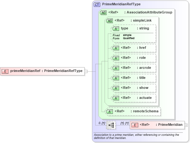 XSD Diagram of primeMeridianRef in schema gml_xsd (National Information Exchange Model (NEIM))