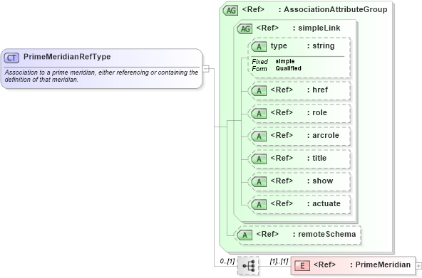 XSD Diagram of PrimeMeridianRefType in schema gml_xsd (National Information Exchange Model (NEIM))