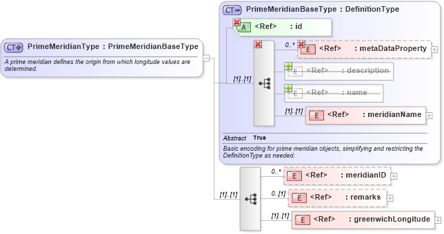 XSD Diagram of PrimeMeridianType in schema gml_xsd (National Information Exchange Model (NEIM))