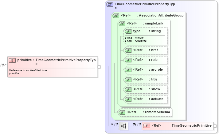 XSD Diagram of primitive in schema temporalaggregates_xsd (National Information Exchange Model (NEIM))