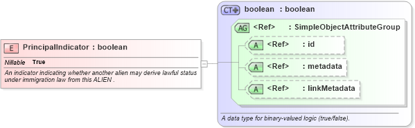 XSD Diagram of PrincipalIndicator in schema screening_xsd (National Information Exchange Model (NEIM))
