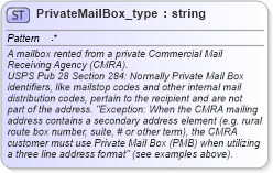 XSD Diagram of PrivateMailBox_type in schema streetaddressdatastandard_xsd (National Information Exchange Model (NEIM))
