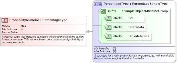 XSD Diagram of ProbabilityNumeric in schema niem-core_xsd (National Information Exchange Model (NEIM))