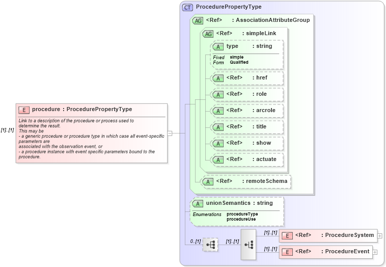 XSD Diagram of procedure in schema observation_xsd (National Information Exchange Model (NEIM))
