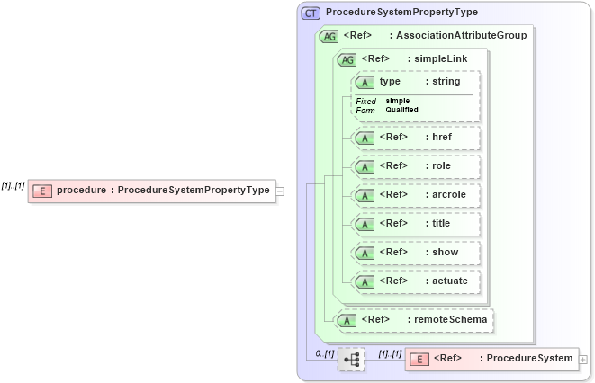 XSD Diagram of procedure in schema procedure_xsd (National Information Exchange Model (NEIM))