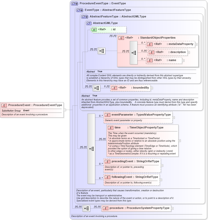 XSD Diagram of ProcedureEvent in schema procedure_xsd (National Information Exchange Model (NEIM))