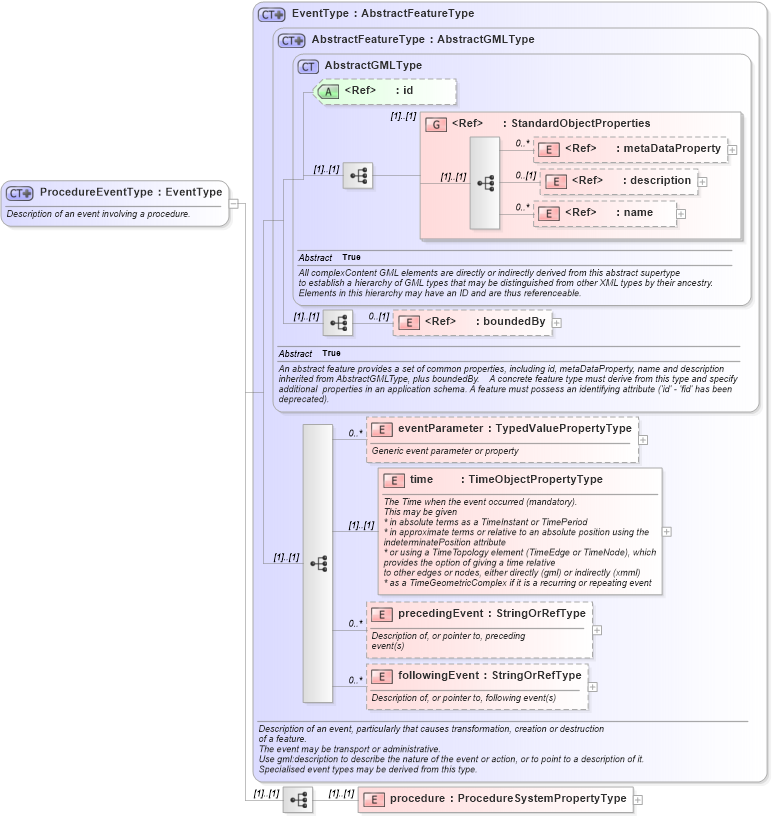 XSD Diagram of ProcedureEventType in schema procedure_xsd (National Information Exchange Model (NEIM))
