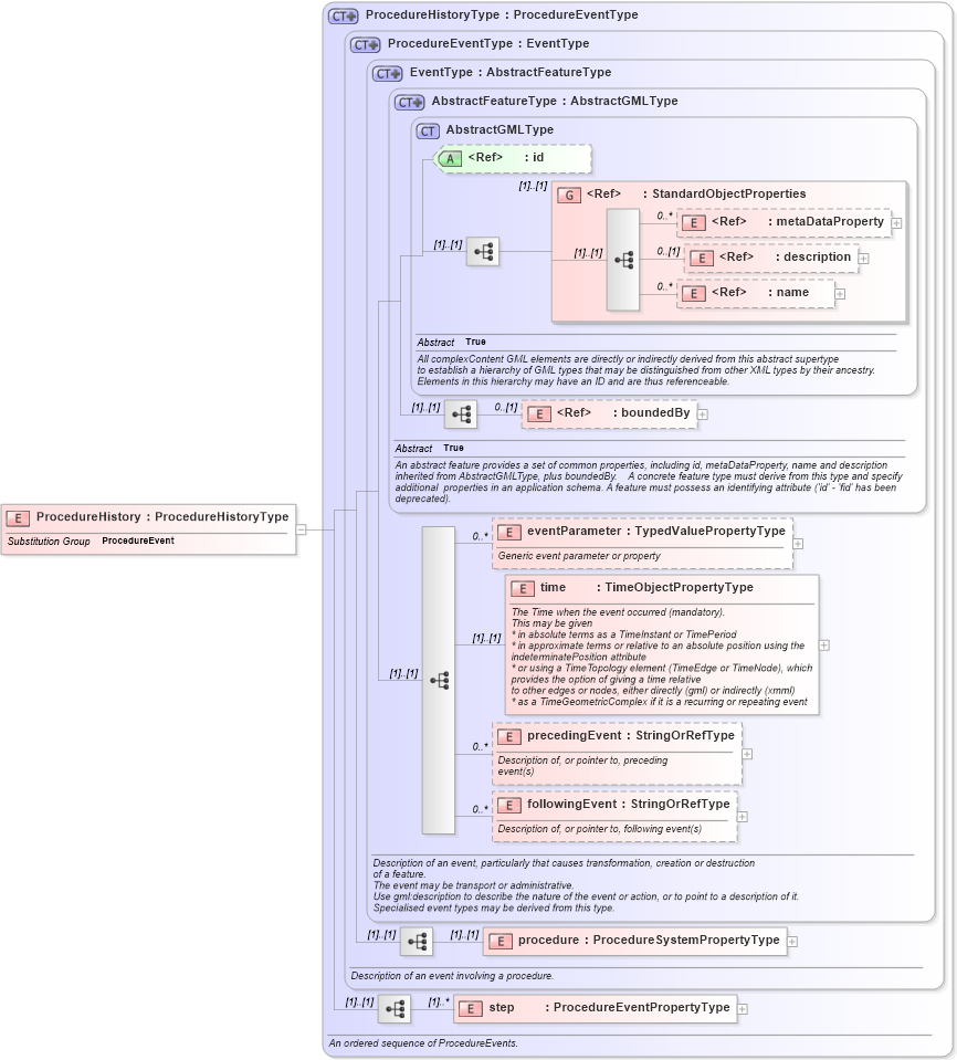XSD Diagram of ProcedureHistory in schema procedure_xsd (National Information Exchange Model (NEIM))