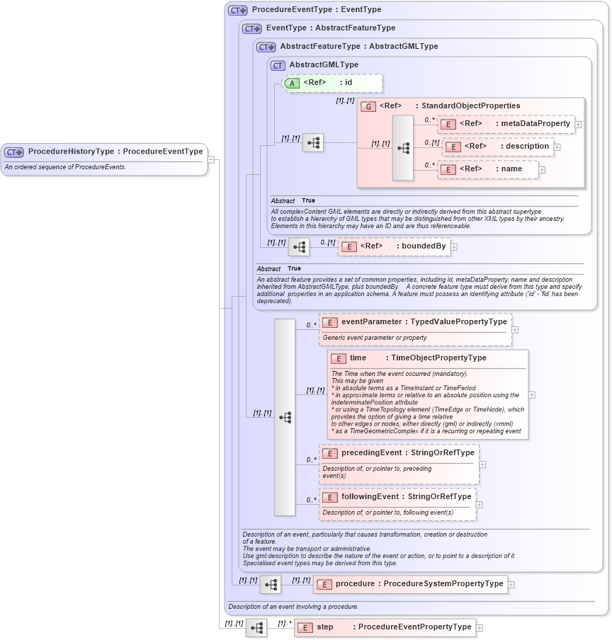 XSD Diagram of ProcedureHistoryType in schema procedure_xsd (National Information Exchange Model (NEIM))