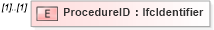 XSD Diagram of ProcedureID in schema ifc2x2_final_xsd (National Information Exchange Model (NEIM))