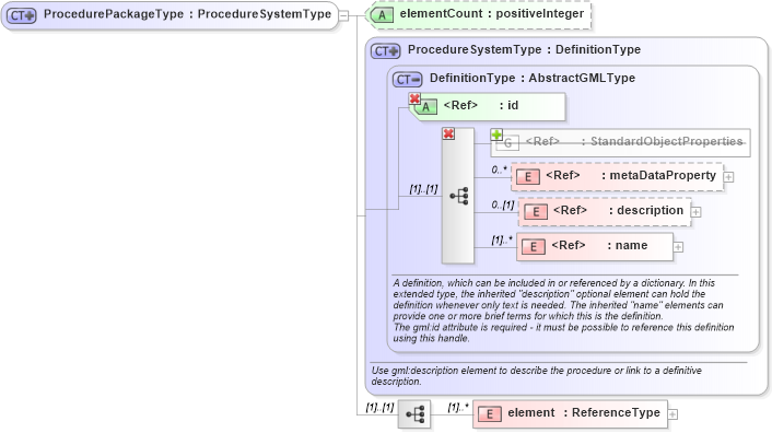 XSD Diagram of ProcedurePackageType in schema procedure_xsd (National Information Exchange Model (NEIM))