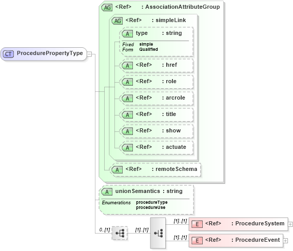 XSD Diagram of ProcedurePropertyType in schema procedure_xsd (National Information Exchange Model (NEIM))