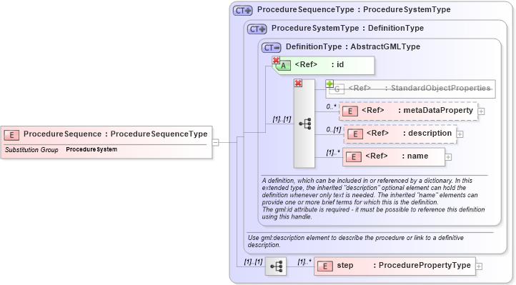 XSD Diagram of ProcedureSequence in schema procedure_xsd (National Information Exchange Model (NEIM))