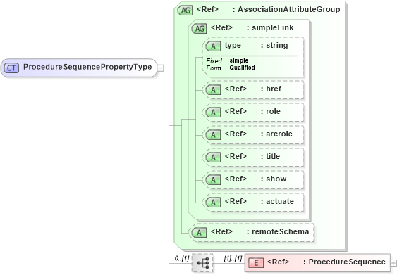 XSD Diagram of ProcedureSequencePropertyType in schema procedure_xsd (National Information Exchange Model (NEIM))