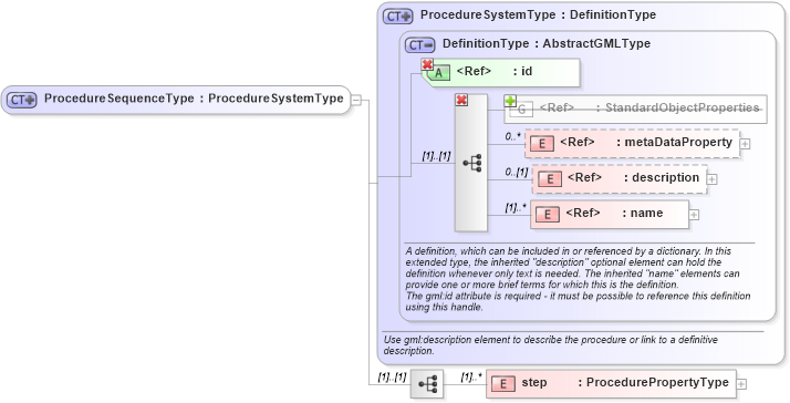 XSD Diagram of ProcedureSequenceType in schema procedure_xsd (National Information Exchange Model (NEIM))