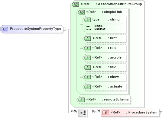 XSD Diagram of ProcedureSystemPropertyType in schema procedure_xsd (National Information Exchange Model (NEIM))