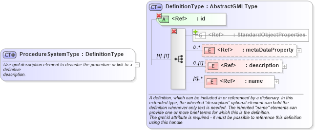 XSD Diagram of ProcedureSystemType in schema procedure_xsd (National Information Exchange Model (NEIM))