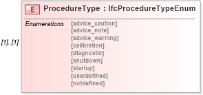 XSD Diagram of ProcedureType in schema ifc2x2_final_xsd (National Information Exchange Model (NEIM))
