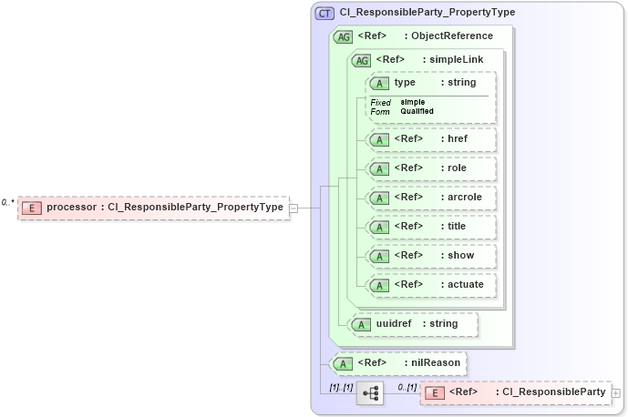 XSD Diagram of processor in schema dataquality_xsd (National Information Exchange Model (NEIM))