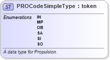 XSD Diagram of PROCodeSimpleType in schema fbi_xsd (National Information Exchange Model (NEIM))