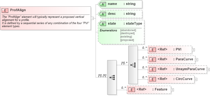 XSD Diagram of ProfAlign in schema landxml-1_1_xsd (National Information Exchange Model (NEIM))