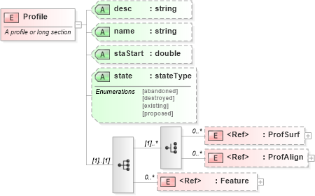 XSD Diagram of Profile in schema landxml-1_1_xsd (National Information Exchange Model (NEIM))