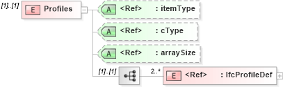 XSD Diagram of Profiles in schema ifc2x2_final_xsd (National Information Exchange Model (NEIM))
