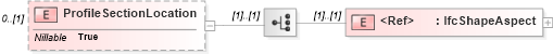XSD Diagram of ProfileSectionLocation in schema ifc2x2_final_xsd (National Information Exchange Model (NEIM))