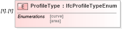 XSD Diagram of ProfileType in schema ifc2x2_final_xsd (National Information Exchange Model (NEIM))