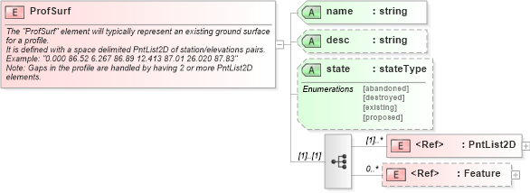 XSD Diagram of ProfSurf in schema landxml-1_1_xsd (National Information Exchange Model (NEIM))
