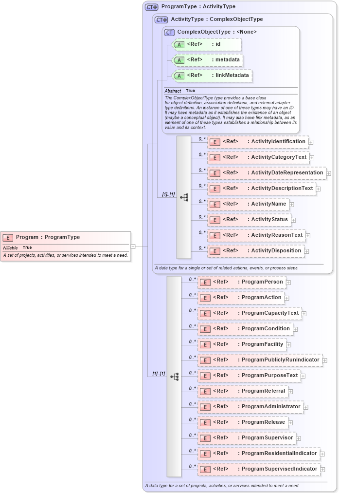 XSD Diagram of Program in schema niem-core_xsd (National Information Exchange Model (NEIM))