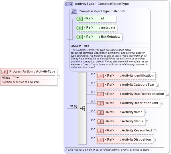 XSD Diagram of ProgramAction in schema niem-core_xsd (National Information Exchange Model (NEIM))