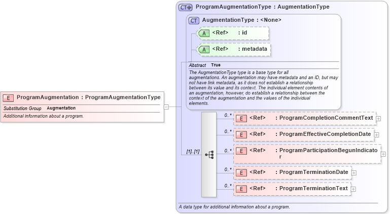 XSD Diagram of ProgramAugmentation in schema immigration_xsd (National Information Exchange Model (NEIM))