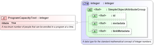 XSD Diagram of ProgramCapacityText in schema niem-core_xsd (National Information Exchange Model (NEIM))