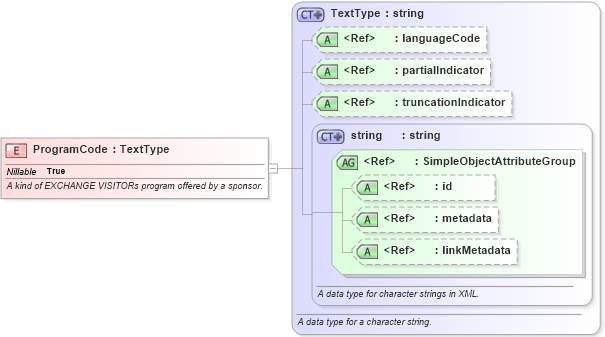 XSD Diagram of ProgramCode in schema immigration_xsd (National Information Exchange Model (NEIM))