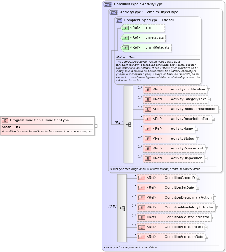 XSD Diagram of ProgramCondition in schema niem-core_xsd (National Information Exchange Model (NEIM))
