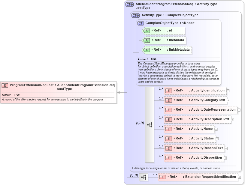 XSD Diagram of ProgramExtensionRequest in schema immigration_xsd (National Information Exchange Model (NEIM))